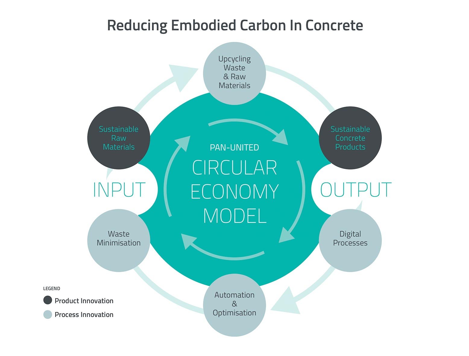 Circular Economy Model