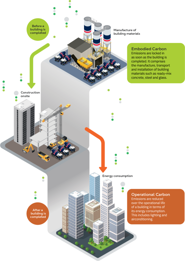 What is the difference between embodied carbon and operational carbon?