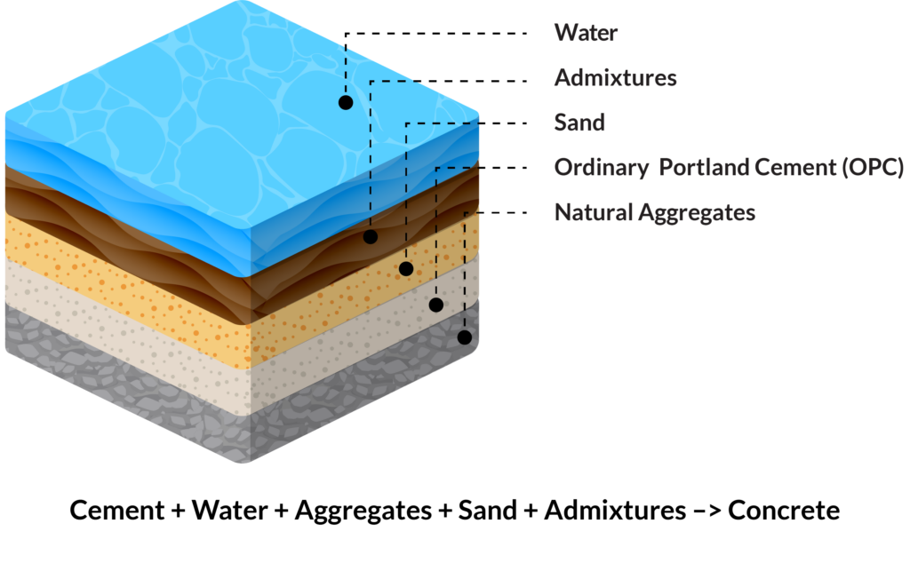 Cement + Water + Aggregates + Sand + Admixtures –> Concrete